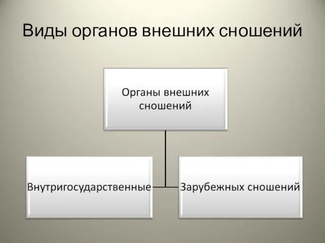 Виды органов внешних сношений