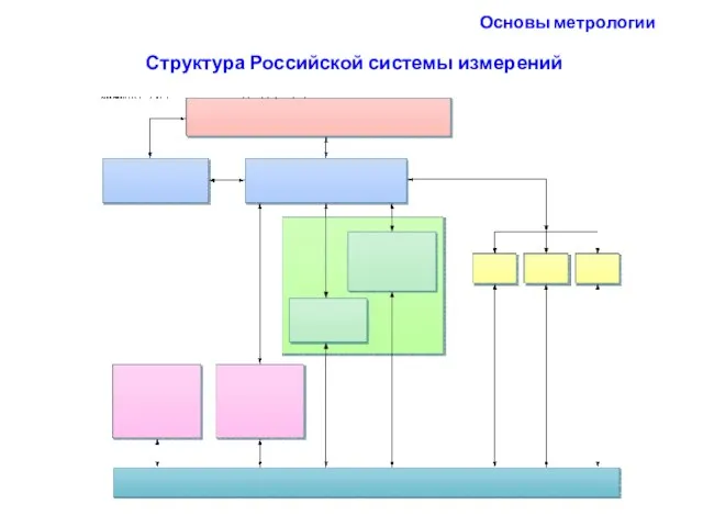 Основы метрологии Структура Российской системы измерений