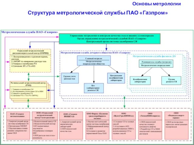 Основы метрологии Структура метрологической службы ПАО «Газпром»