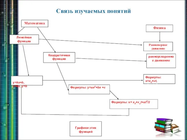 Линейная функция равноускоренное движение Формулы: y=kx+b, y=kx, y=b Формулы: x=x0+vt, v=vo +at