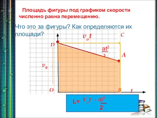 t vx D C B O D B Площадь фигуры под графиком