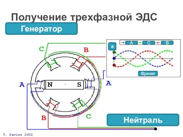 Получение трехфазной ЭДС Генератор Нейтраль Время е А В С