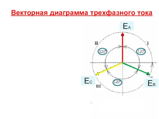 Векторная диаграмма трехфазного тока ЕА ЕС ЕВ