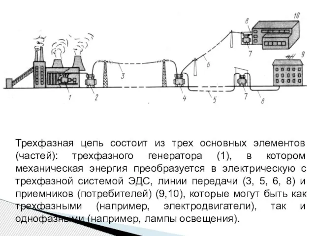 Трехфазная цепь состоит из трех основных элементов (частей): трехфазного генератора (1), в