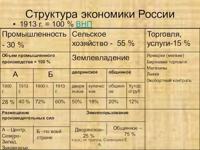 * к.э.н., ст. препод. Соленцова Е.А. Структура экономики России 1913 г. =