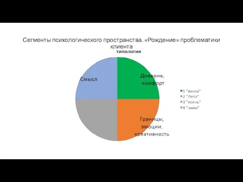 Сегменты психологического пространства. «Рождение» проблематики клиента