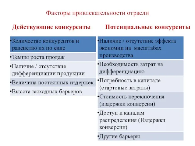 Факторы привлекательности отрасли Действующие конкуренты Потенциальные конкуренты