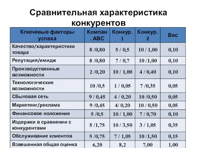 Сравнительная характеристика конкурентов