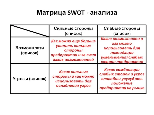 Матрица SWOT - анализа Сильные стороны (список) Слабые стороны (список) Угрозы (список)