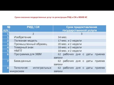 Сроки оказания государственных услуг по регистрации РИД и СИ в ФОИВ ИС