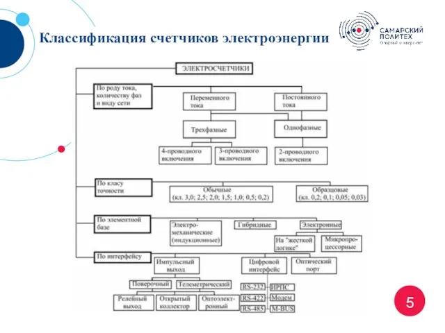 5 Классификация счетчиков электроэнергии