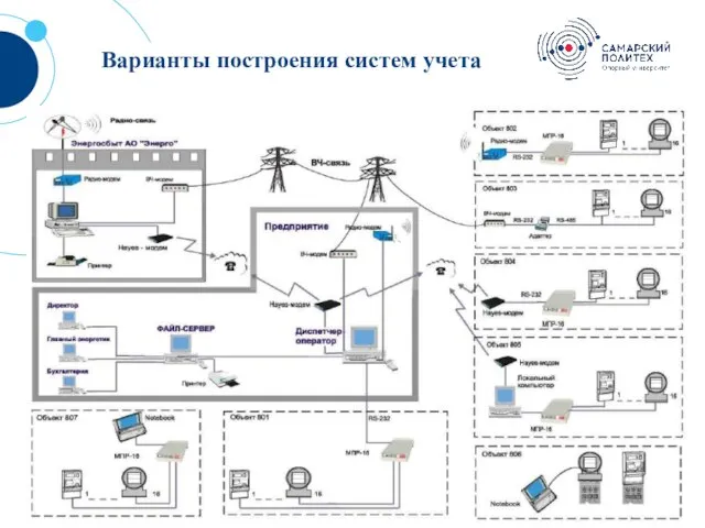 1 Варианты построения систем учета