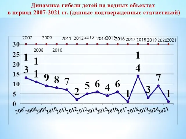 Динамика гибели детей на водных объектах в период 2007-2021 гг. (данные подтвержденные статистикой)