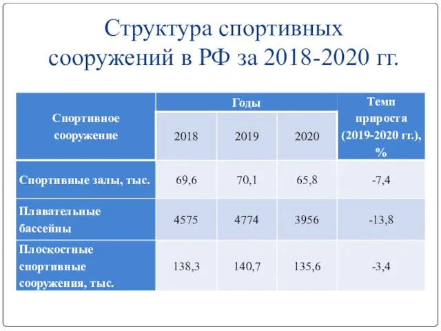 Структура спортивных сооружений в РФ за 2018-2020 гг.