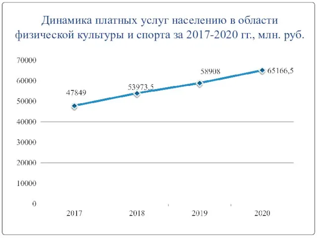 Динамика платных услуг населению в области физической культуры и спорта за 2017-2020 гг., млн. руб.