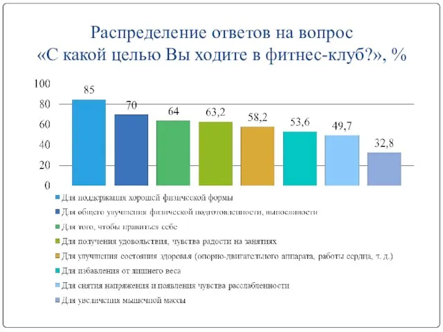 Распределение ответов на вопрос «С какой целью Вы ходите в фитнес-клуб?», %