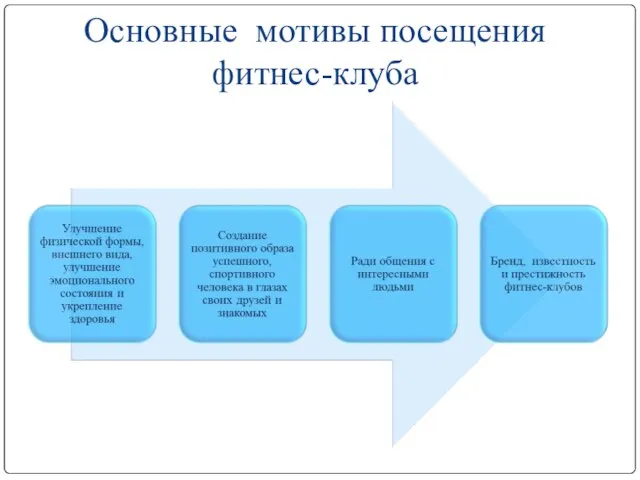 Основные мотивы посещения фитнес-клуба