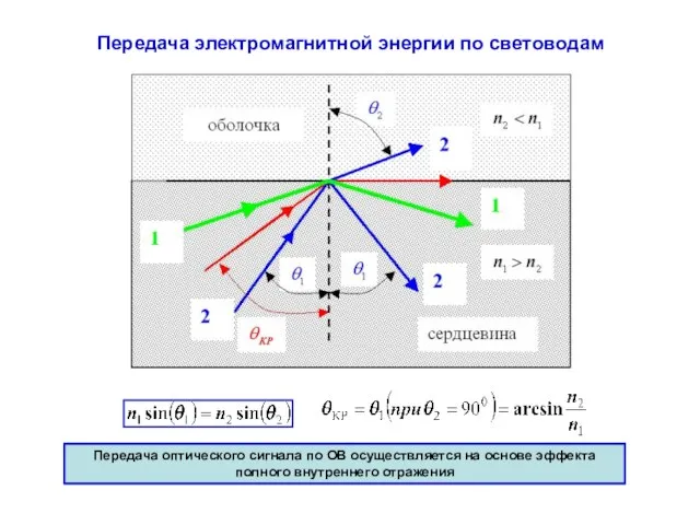 Передача электромагнитной энергии по световодам Передача оптического сигнала по ОВ осуществляется на