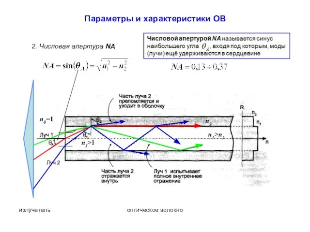 Параметры и характеристики ОВ 2. Числовая апертура NA излучатель оптическое волокно n0=1 n1>1 n1>n2 n2