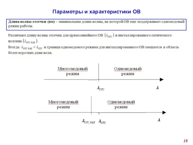 Параметры и характеристики ОВ 3. Длина волны отсечки