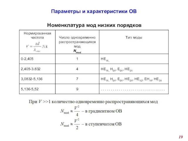 Номенклатура мод низких порядков Параметры и характеристики ОВ