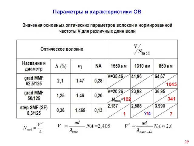 Параметры и характеристики ОВ 1 102 1 7 1045 341 ? 4