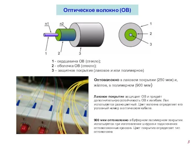 Оптическое волокно (ОВ) 1 - сердцевина ОВ (стекло); 2 - оболочка ОВ