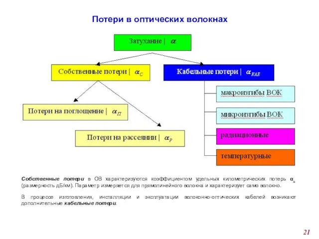 Потери в оптических волокнах Собственные потери в ОВ характеризуются коэффициентом удельных километрических