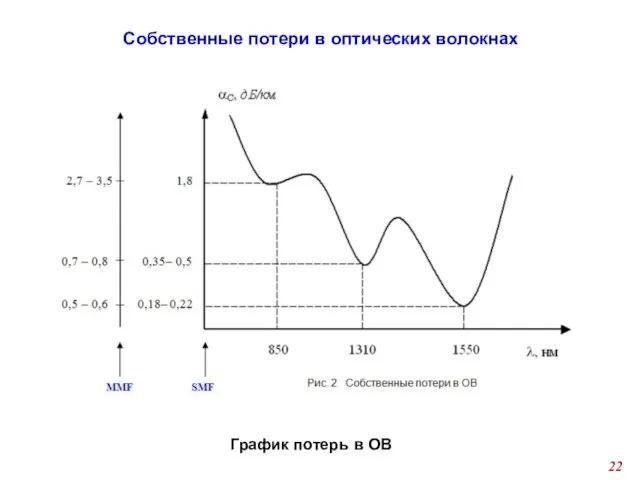 График потерь в ОВ Собственные потери в оптических волокнах