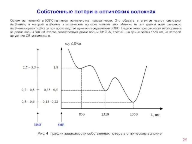 Рис. 4 График зависимости собственных потерь в оптическом волокне Собственные потери в