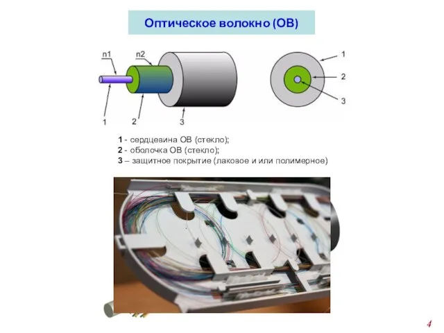 Оптическое волокно (ОВ) 1 - сердцевина ОВ (стекло); 2 - оболочка ОВ