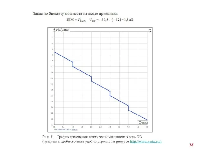 Рис. 11 - График изменения оптической мощности вдоль ОВ (графики подобного типа