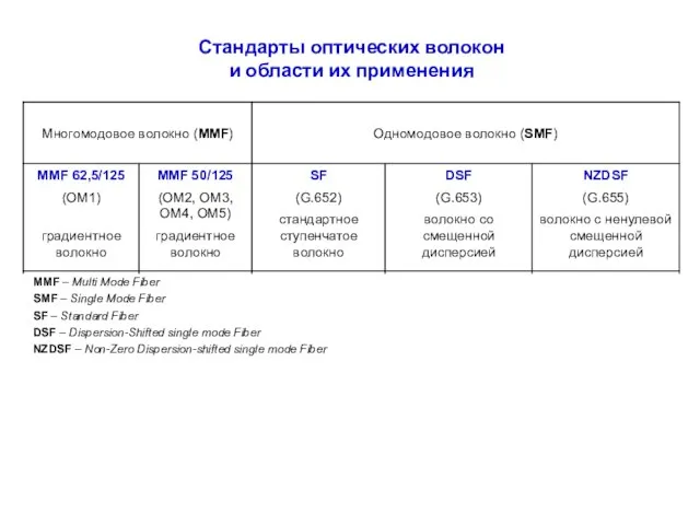 Стандарты оптических волокон и области их применения MMF – Multi Mode Fiber