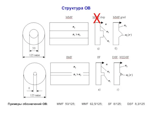 Структура ОВ Х Примеры обозначений ОВ: MMF 50/125; MMF 62,5/125; SF 8/125; DSF 8,3/125