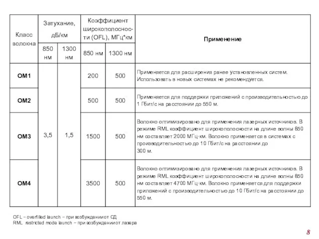 OFL − overfilled launch − при возбуждении от СД RML restricted mode