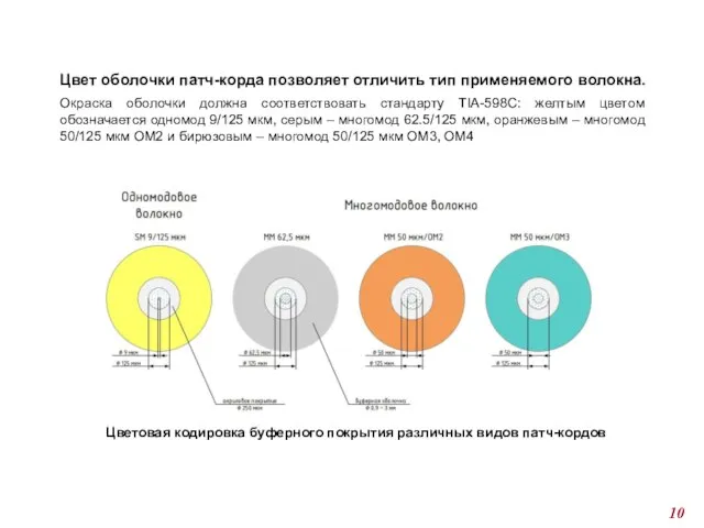 Цветовая кодировка буферного покрытия различных видов патч-кордов Цвет оболочки патч-корда позволяет отличить