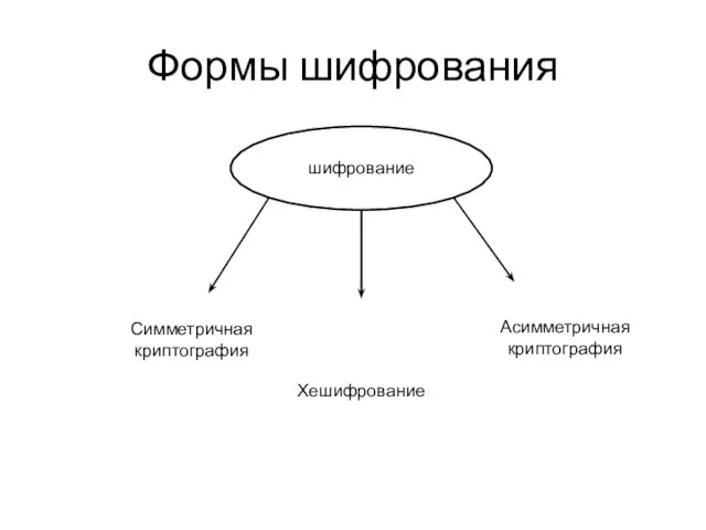 Формы шифрования шифрование Симметричная криптография Хешифрование Асимметричная криптография