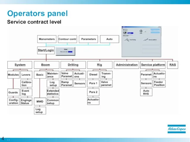 Operators panel Service contract level