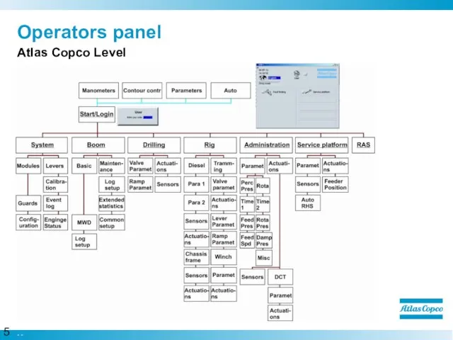 Operators panel Atlas Copco Level