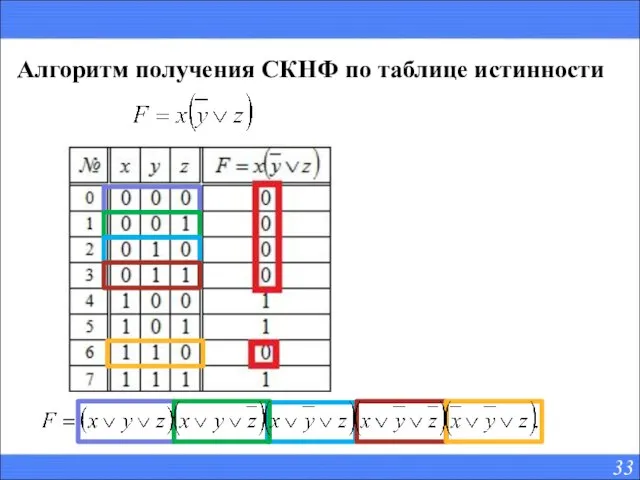 Алгоритм получения СКНФ по таблице истинности