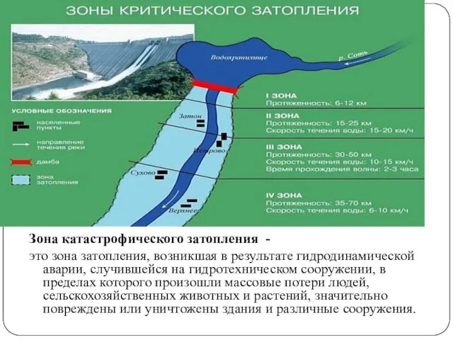 Зона катастрофического затопления - это зона затопления, возникшая в результате гидродинамической аварии,