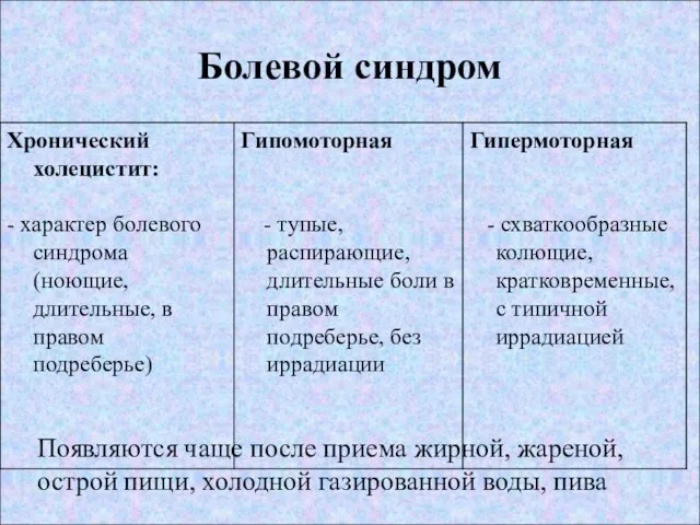 Болевой синдром Появляются чаще после приема жирной, жареной, острой пищи, холодной газированной воды, пива