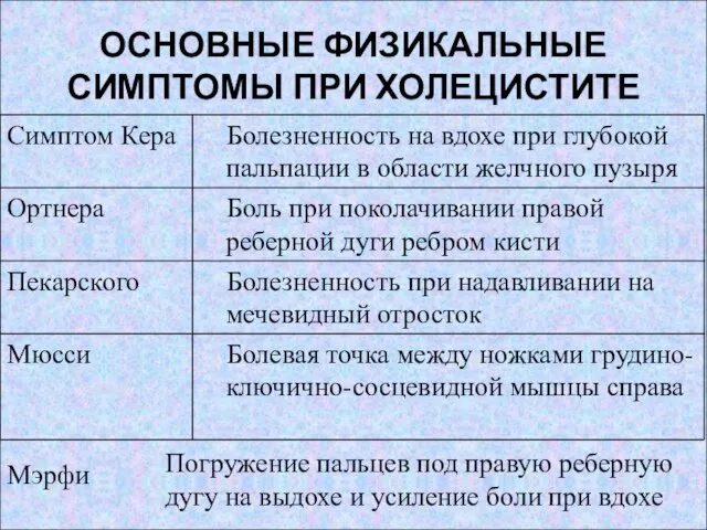 ОСНОВНЫЕ ФИЗИКАЛЬНЫЕ СИМПТОМЫ ПРИ ХОЛЕЦИСТИТЕ Погружение пальцев под правую реберную дугу на