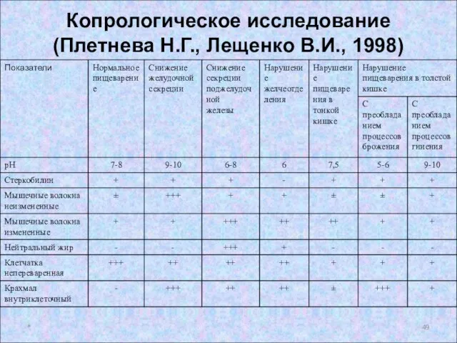 Копрологическое исследование (Плетнева Н.Г., Лещенко В.И., 1998) *