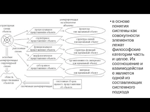 в основе понятия системы как совокупности элементов лежат философские категории часть и