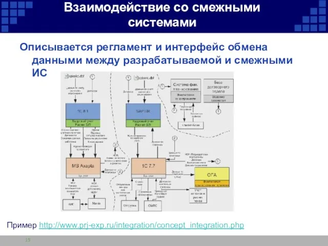 Взаимодействие со смежными системами Описывается регламент и интерфейс обмена данными между разрабатываемой