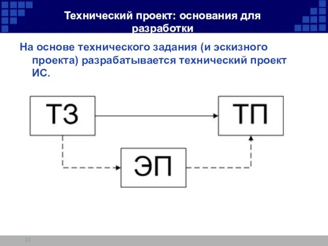 Технический проект: основания для разработки На основе технического задания (и эскизного проекта) разрабатывается технический проект ИС.