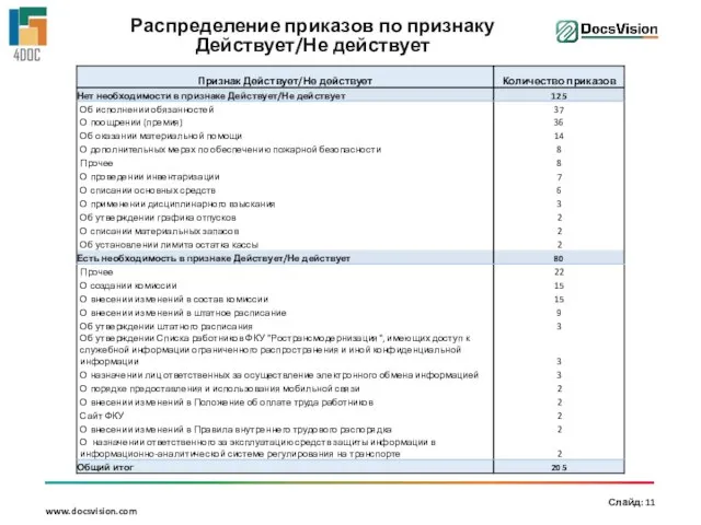 Распределение приказов по признаку Действует/Не действует