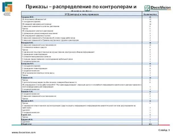 Приказы – распределение по контролерам и авторам