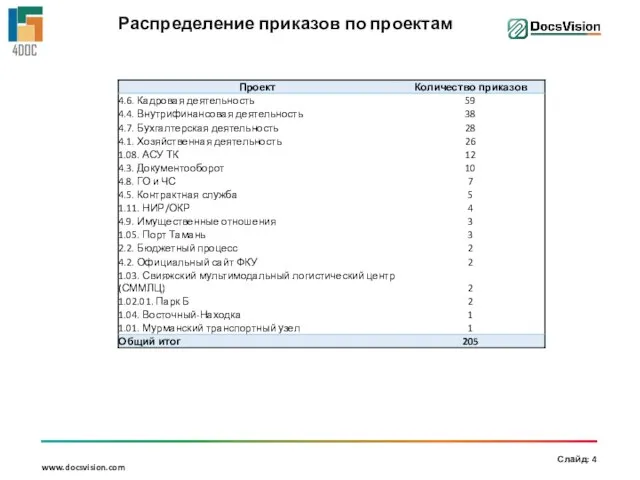 Распределение приказов по проектам